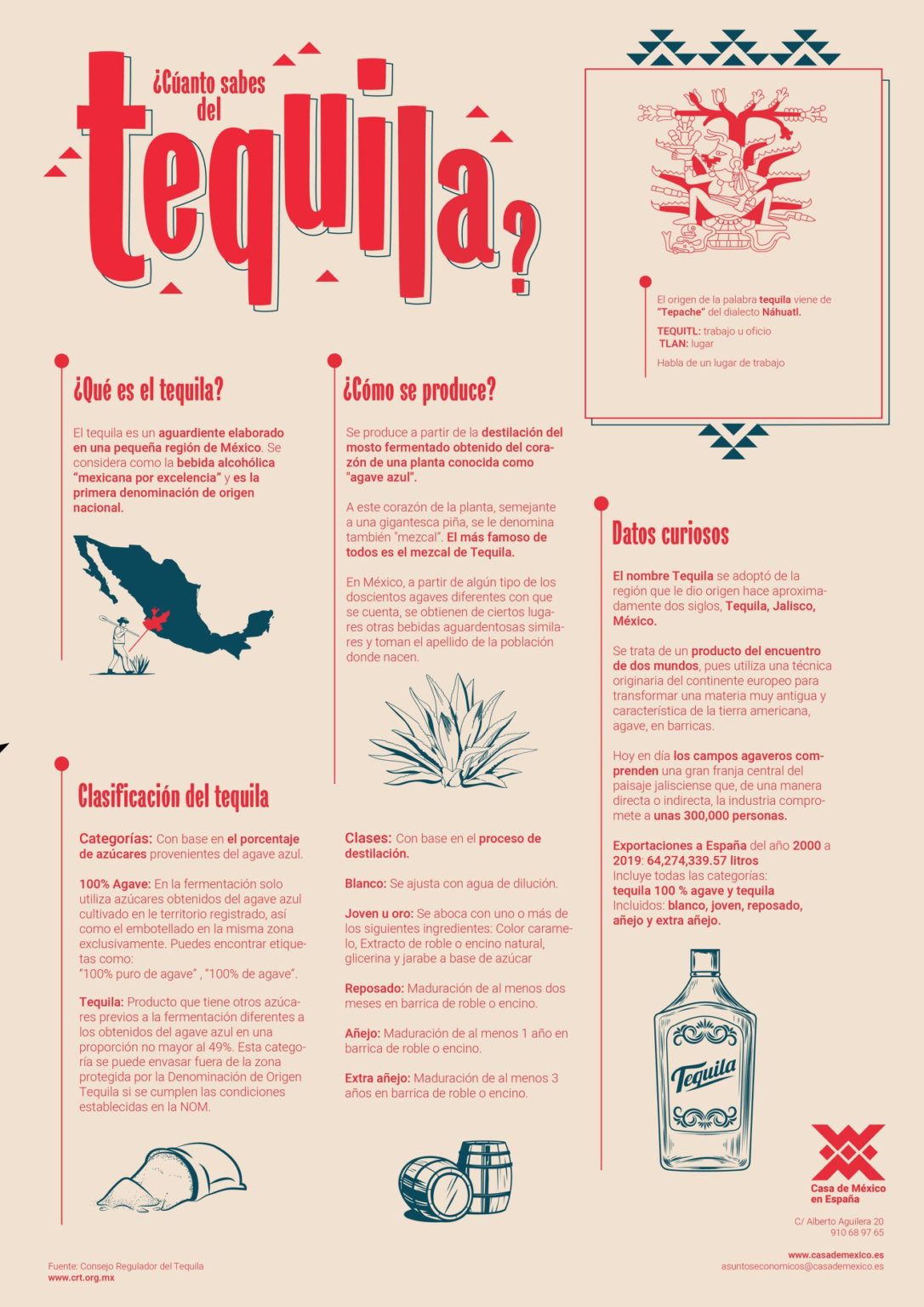 Todo sobre el tequila Casa de Mexico