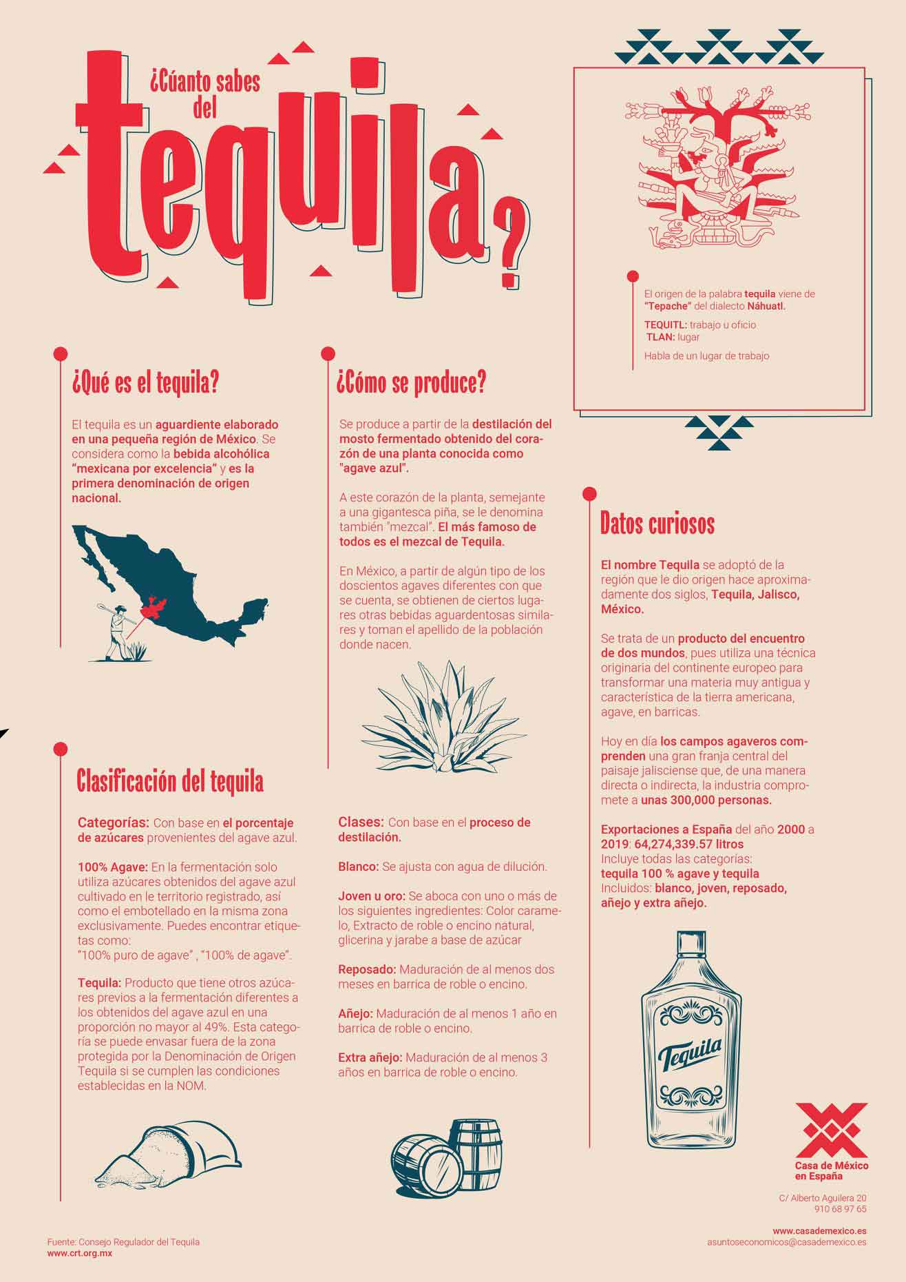 Todo sobre el tequila Casa de Mexico
